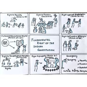 Classroom-Sketchnote-on-Fundamental-Rights-1.jpg